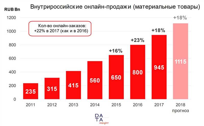 Рост спроса на разработку интернет-магазинов - причина обнаружена