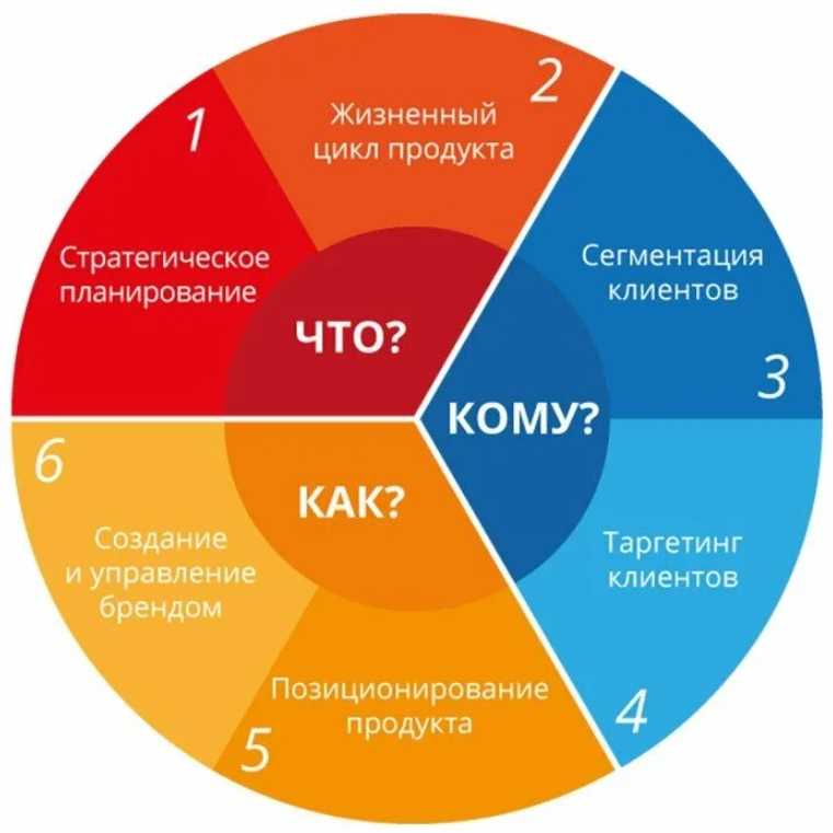 В каком направлении развивать вашу маркетинговую стратегию?