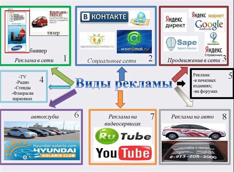 Разбираемся с видами рекламы в интернете - какая реклама подходит вашему бизнесу?