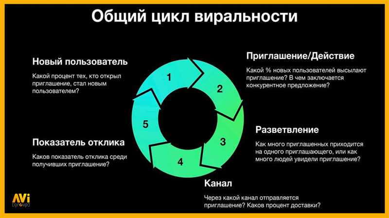 Виральность контента: что это такое