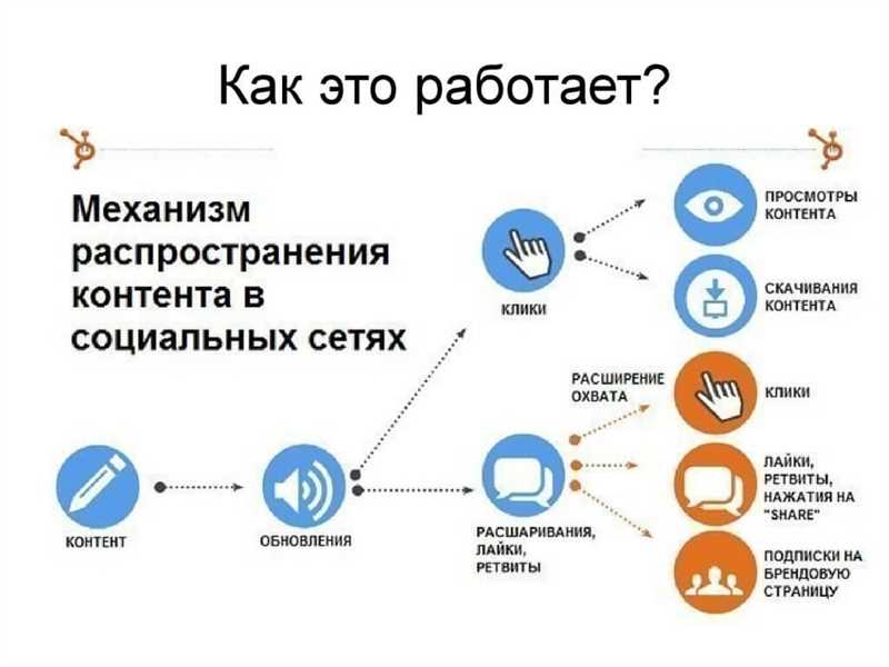 Влияние социальных сетей на продвижение сайта - факторы успеха