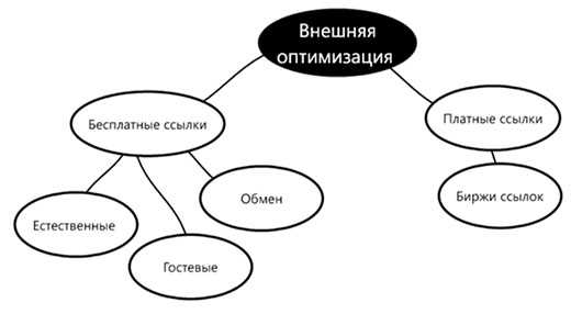 Основные методы внешней оптимизации сайта