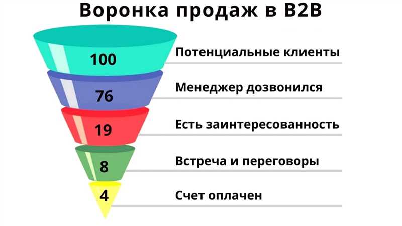 Продажи: удержание и превращение клиентов в постоянных покупателей