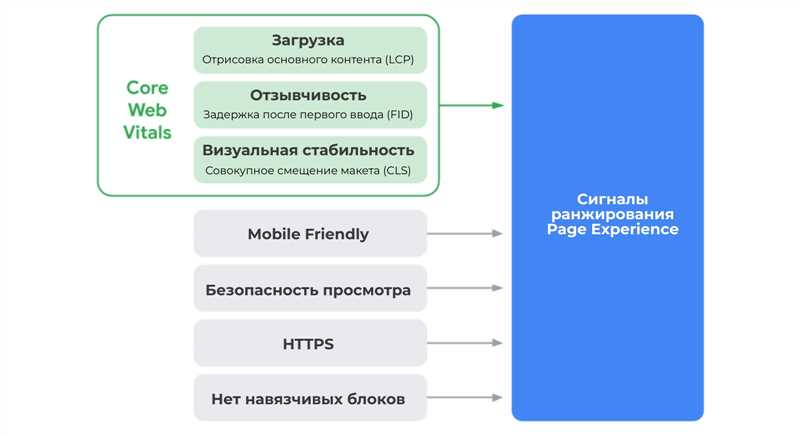 Основные факторы, оказывающие влияние на Page Experience